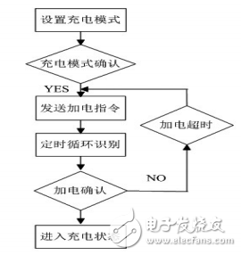 基于RN8208G芯片的電動(dòng)車智能計(jì)費(fèi)充電器設(shè)計(jì)