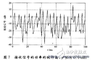 步長(zhǎng)為1 dB的圖6和步長(zhǎng)為0.5 dB