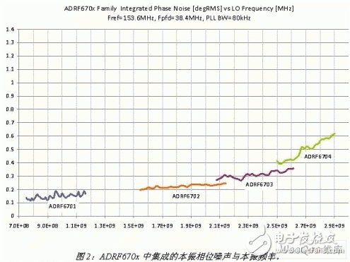  下一代LTE基站發(fā)射機的RF IC集成設計