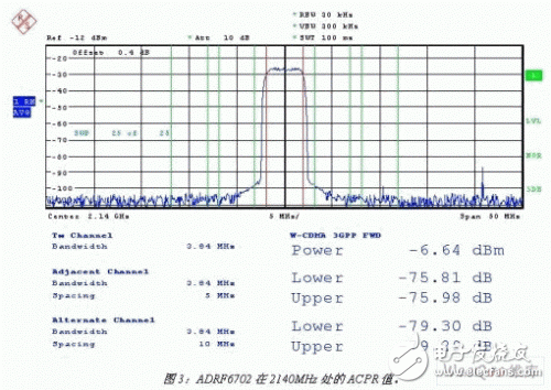  下一代LTE基站發(fā)射機的RF IC集成設計