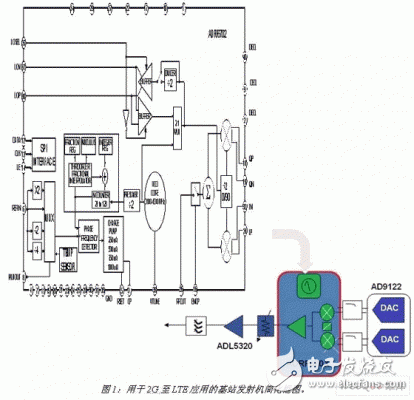  下一代LTE基站發(fā)射機的RF IC集成設計