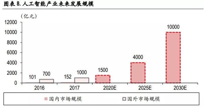 值得投資的未來(lái)四大科技解析
