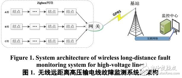 無線遠(yuǎn)距離的高壓輸電線故障檢測(cè)系統(tǒng)方案