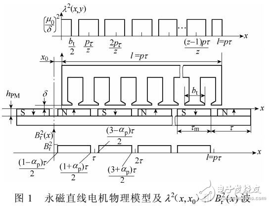 雙V型削弱端部效應(yīng)和齒槽效應(yīng)的推力波動(dòng)