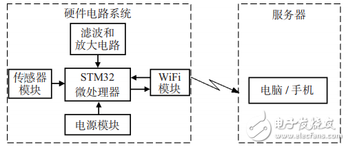 基于互聯(lián)網(wǎng)的可穿戴脈搏監(jiān)測系統(tǒng)設(shè)計