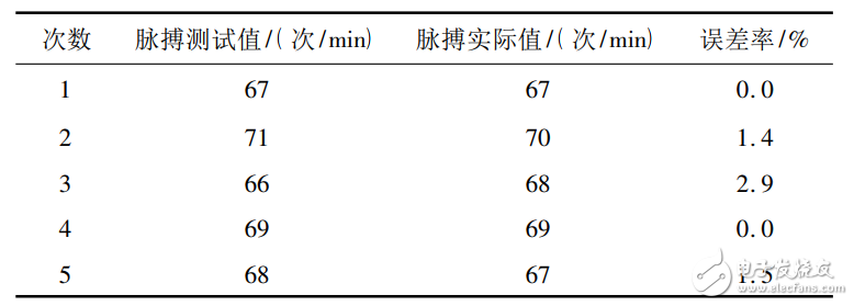 基于互聯(lián)網(wǎng)的可穿戴脈搏監(jiān)測(cè)系統(tǒng)設(shè)計(jì)