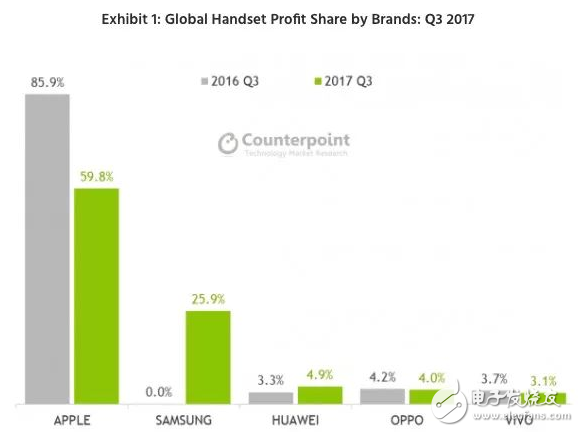 Q3中國(guó)智能機(jī)市場(chǎng)：蘋果利潤(rùn)降至60% 國(guó)產(chǎn)品牌首次突破了15億美元