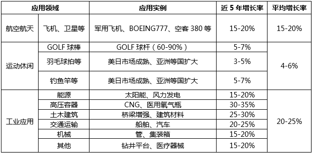 低成本、高性能、復(fù)合材料成型自動(dòng)化將是碳纖維行業(yè)的發(fā)展趨勢(shì)