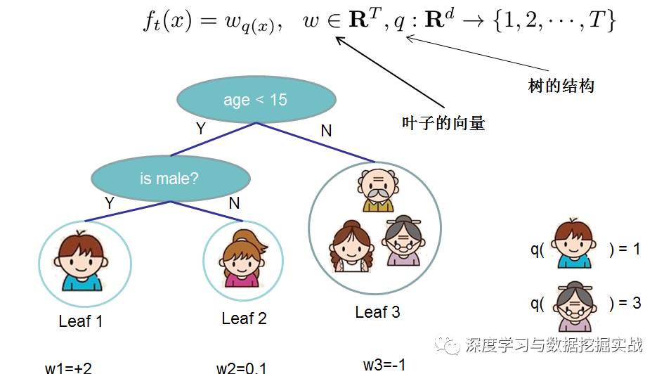 通過學(xué)習(xí)PPT地址和xgboost導(dǎo)讀和實戰(zhàn)地址來對xgboost原理和應(yīng)用分析