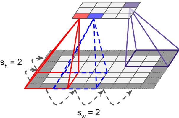 對(duì)于convolutional layer、TensorFlow和整體CNN結(jié)構(gòu)詳細(xì)分析