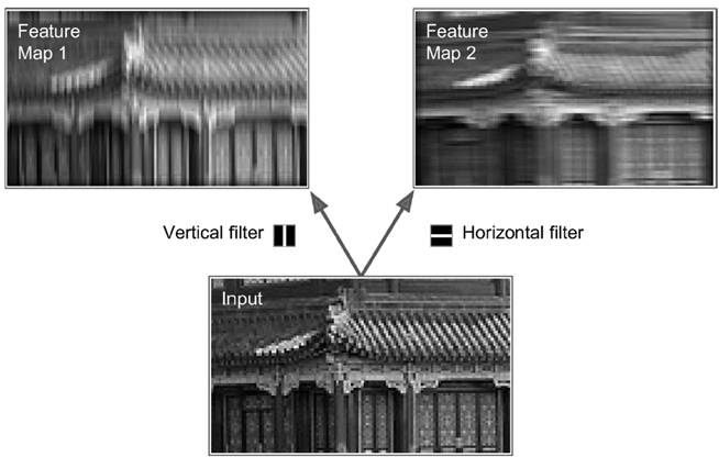 對(duì)于convolutional layer、TensorFlow和整體CNN結(jié)構(gòu)詳細(xì)分析
