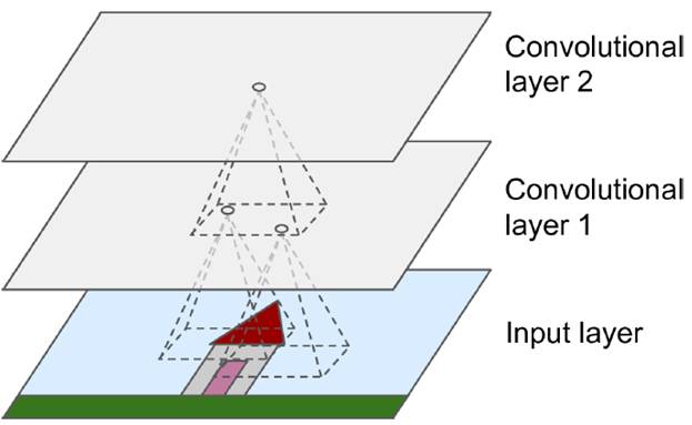 對(duì)于convolutional layer、TensorFlow和整體CNN結(jié)構(gòu)詳細(xì)分析