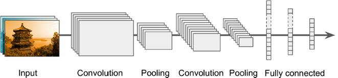 對(duì)于convolutional layer、TensorFlow和整體CNN結(jié)構(gòu)詳細(xì)分析