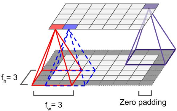 對(duì)于convolutional layer、TensorFlow和整體CNN結(jié)構(gòu)詳細(xì)分析
