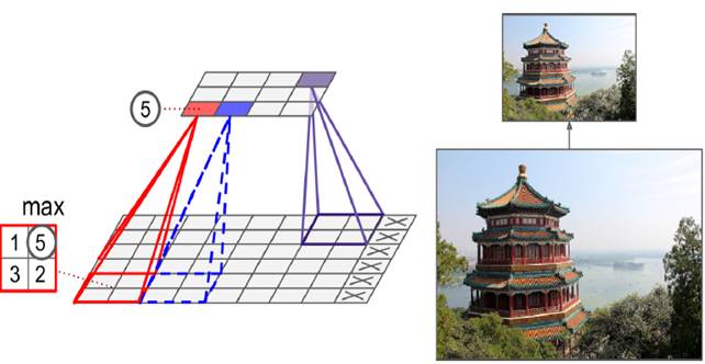 對(duì)于convolutional layer、TensorFlow和整體CNN結(jié)構(gòu)詳細(xì)分析