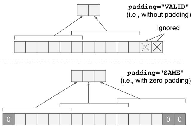 對(duì)于convolutional layer、TensorFlow和整體CNN結(jié)構(gòu)詳細(xì)分析