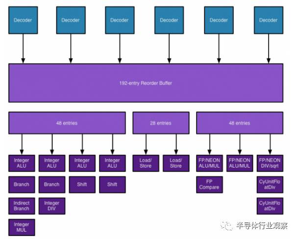 同樣ARM架構，蘋果處理器更強的原因詳解