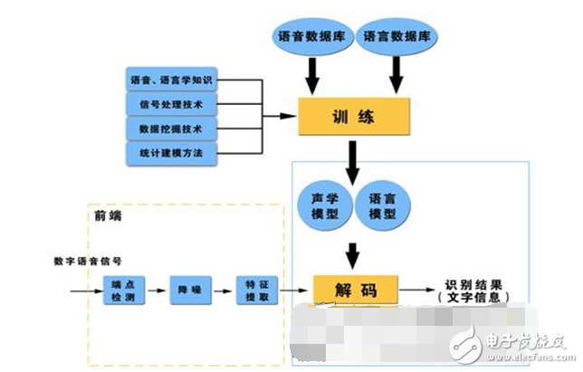 語音識別技術(shù)的發(fā)展及難點(diǎn)分析