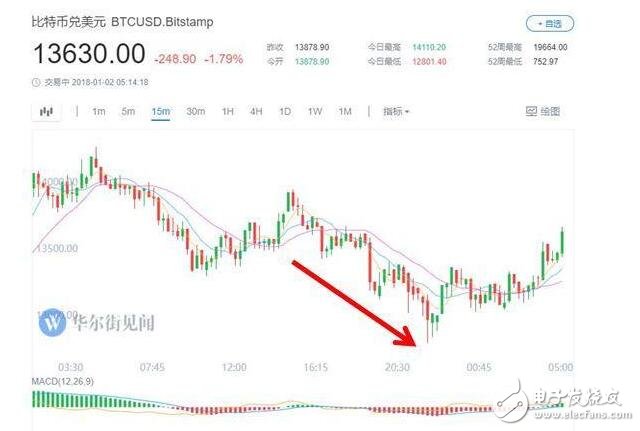 比特幣大跌迎新年_比特幣大跌原因是什么_比特幣挖礦機(jī)價格會降嗎？