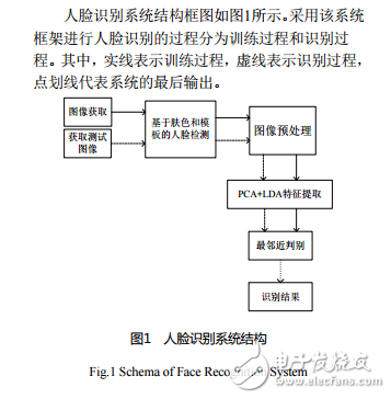 基于LabVIEW_MATLAB的人臉識(shí)別系統(tǒng)