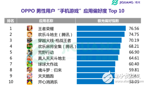 OPPO手機在哪個領(lǐng)域使用者最多 30歲以下占七成