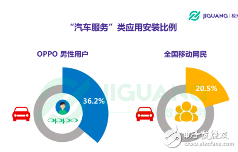 OPPO手機在哪個領(lǐng)域使用者最多 30歲以下占七成