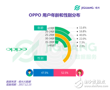 OPPO手機在哪個領(lǐng)域使用者最多 30歲以下占七成