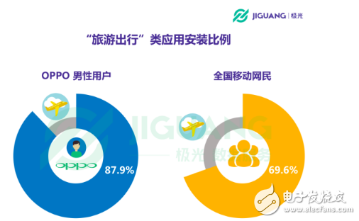 OPPO手機在哪個領(lǐng)域使用者最多 30歲以下占七成