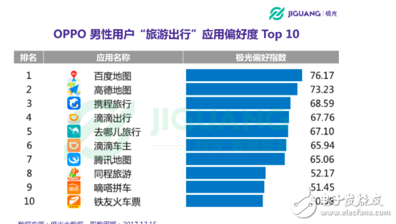 OPPO手機在哪個領(lǐng)域使用者最多 30歲以下占七成