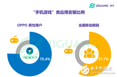 OPPO手機在哪個領(lǐng)域使用者最多 30歲以下占七成