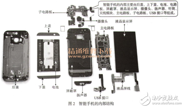 智能手機的硬件組成部分及結構圖