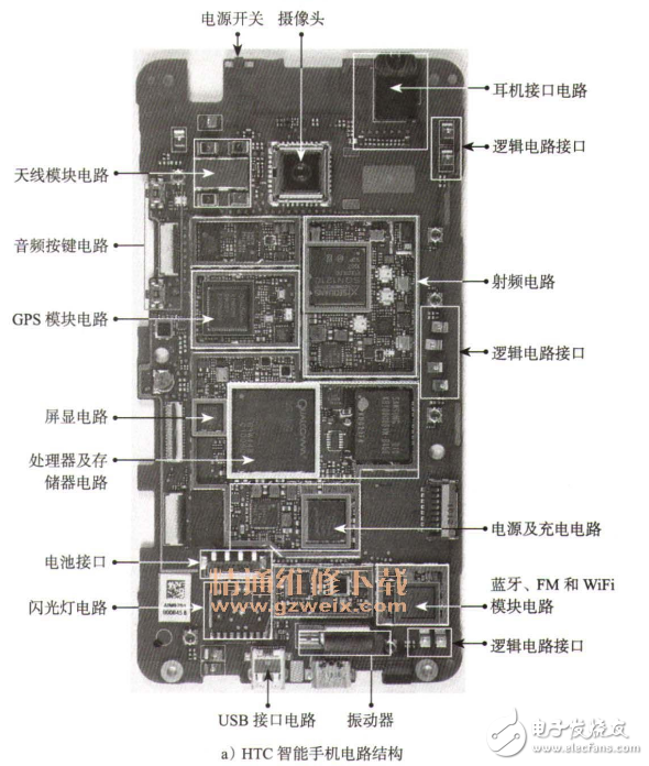 智能手機的硬件組成部分及結構圖