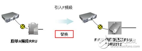  大唐移動實現(xiàn)LTE平滑演進組網(wǎng)方案