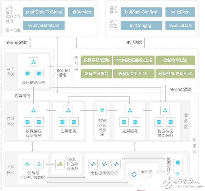 阿里智能硬件平臺(tái)解決方案分析
