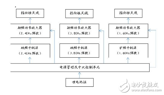 怎么干擾無(wú)人機(jī)_無(wú)人機(jī)干擾器原理