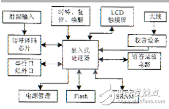用實(shí)例引起大家在嵌入式中做項(xiàng)目時(shí)對一些問題的關(guān)注