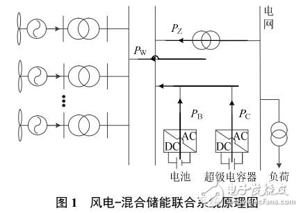 混合儲能的風電爬坡優(yōu)化控制