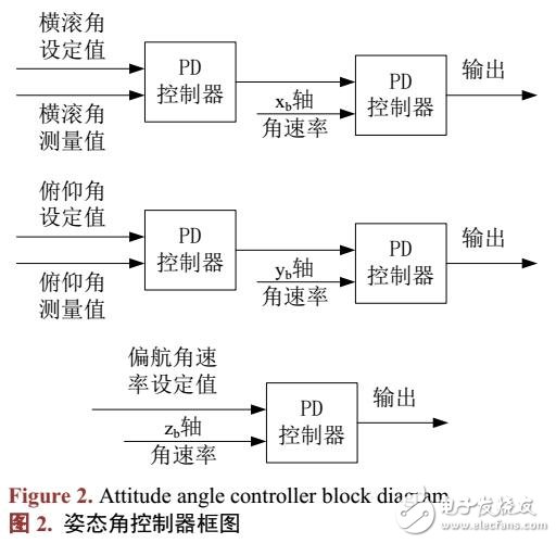 無人機環(huán)繞目標飛行控制