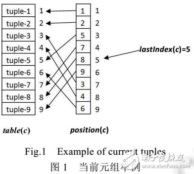 負(fù)表約束的簡(jiǎn)單表縮減廣泛弧相容算法