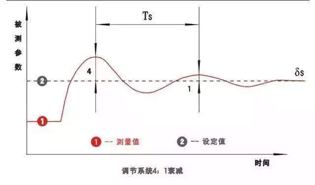 基于PID調(diào)節(jié)相關(guān)的15個(gè)基本概念詳解