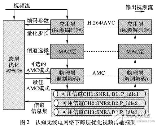 基于視頻業(yè)務(wù)質(zhì)量?jī)?yōu)化的信道選擇技術(shù)