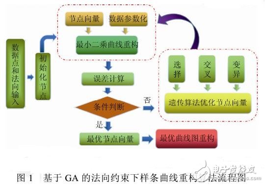 基于二進制GA的曲線重構優(yōu)化方案