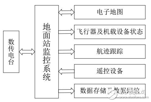 四旋翼無人機(jī)地面站控制軟件