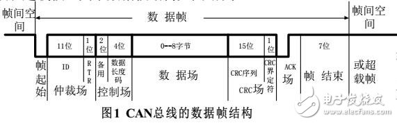 CAN總線通信協(xié)議分析實(shí)現(xiàn)