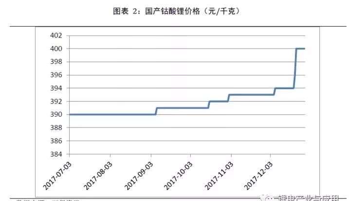 正極材料是鋰電池最核心的部件，是影響新能源汽車成本的重要變量