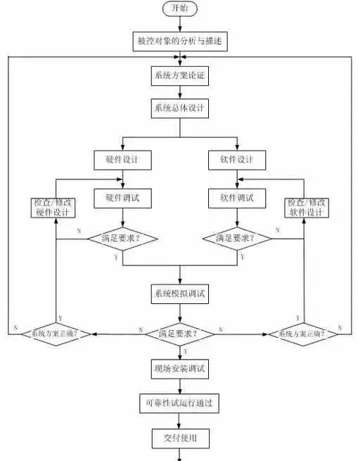 具體介紹PLC控制系統(tǒng)技術學習的5個階段