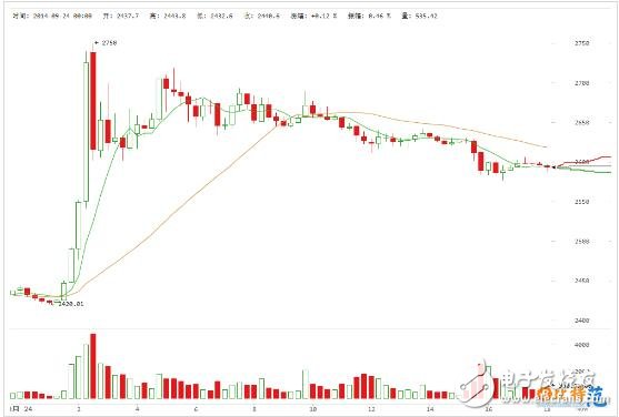 2018年萊特幣還會(huì)漲嗎_萊特幣歷史行情走勢(shì)圖