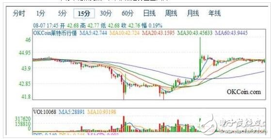 2018年萊特幣還會(huì)漲嗎_萊特幣歷史行情走勢(shì)圖