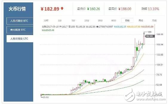 2018年萊特幣還會(huì)漲嗎_萊特幣歷史行情走勢(shì)圖