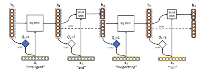 研究人員提出了“Skim-RNN”的概念，用很少的時間進(jìn)行快速閱讀